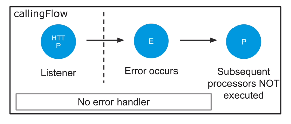 Error handling scenario 1