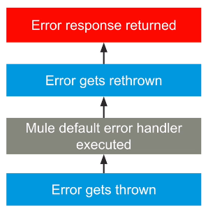 Rethrowing the error