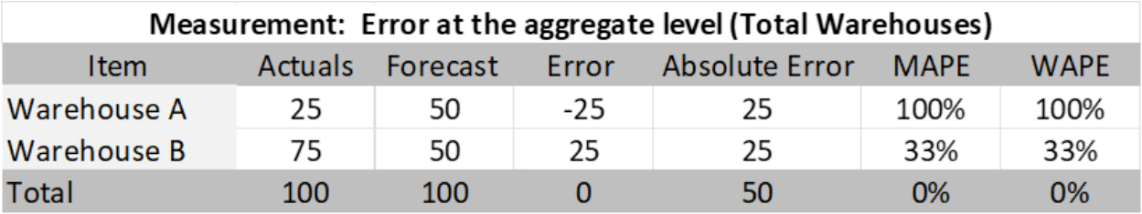 Measuring forecast accuracy