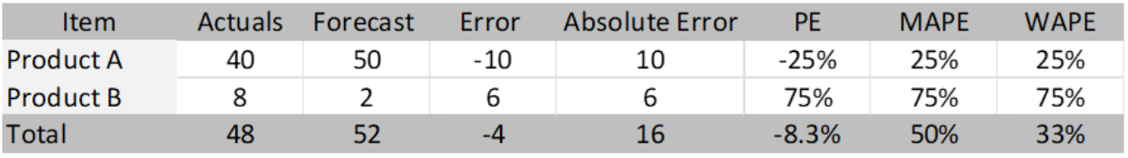 Measuring forecast accuracy