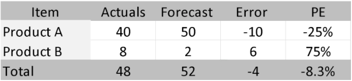 Measuring forecast accuracy