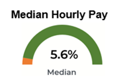 Median Hourly pay