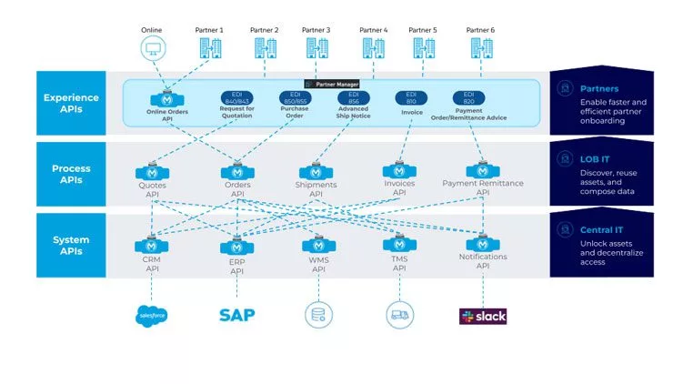 MuleSoft Anypoint Partner Manager and API Conceptual Architecture