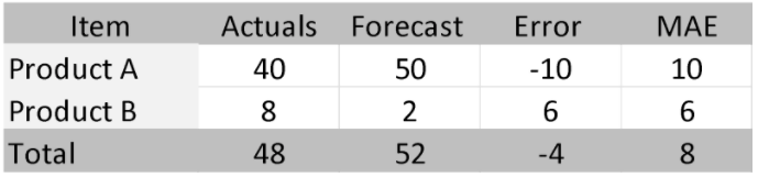 Measuring forecast accuracy