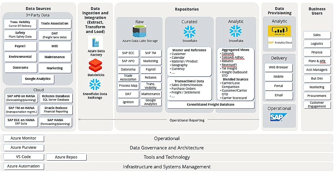 Screen Shot of future state target architecture