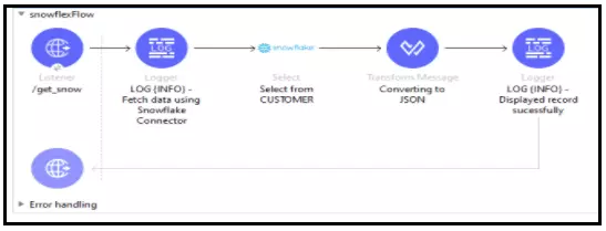 Snowflake and its Integration With MuleSoft12