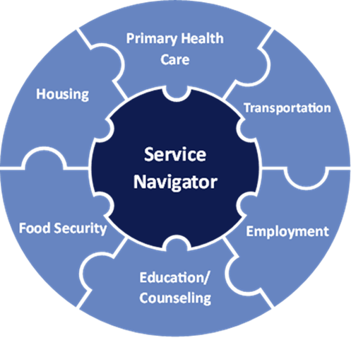 Service navigator graph