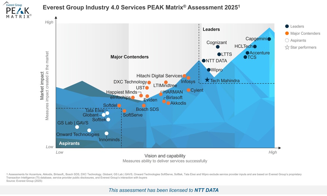 High-Res_PEAK_Matrix_2025_-_Industry_4.0_Services_-_NTT_DATA.jpg