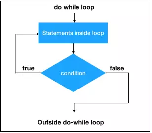 Do While Loop