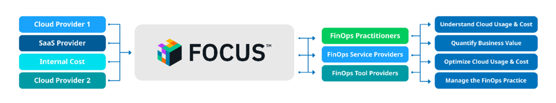 Gráfico FinOps Artigo