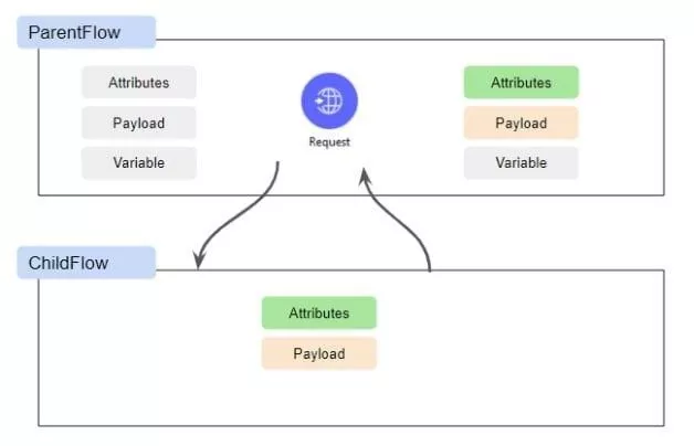Parent flow and request child flow