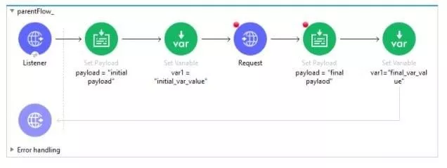 Flow chart