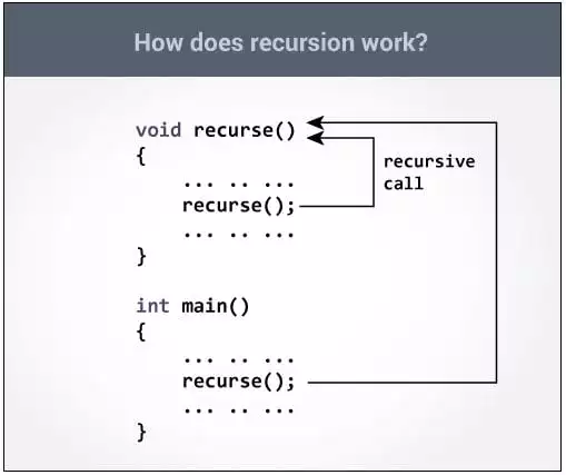 Recursive Function