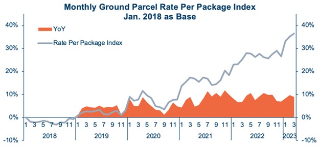 Cowen/AFS Freight Index provides a predictive analysis of freight pricing