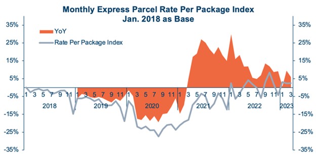 Cowen/AFS Freight Index provides a predictive analysis of freight pricing